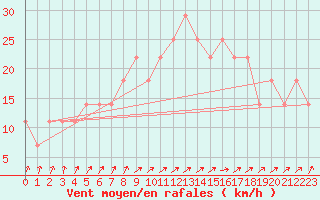 Courbe de la force du vent pour Gurteen