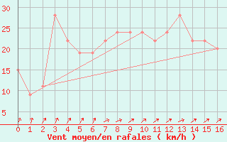 Courbe de la force du vent pour Tasman Island