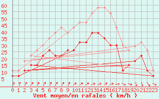 Courbe de la force du vent pour Orlans (45)