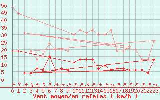 Courbe de la force du vent pour Guret Saint-Laurent (23)