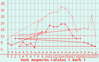 Courbe de la force du vent pour Lichtentanne