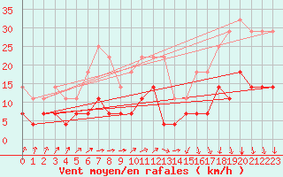 Courbe de la force du vent pour Porkalompolo
