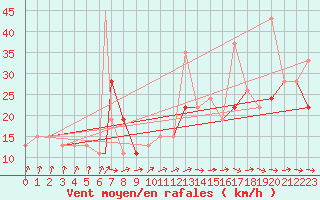 Courbe de la force du vent pour Lansing, Capital City Airport