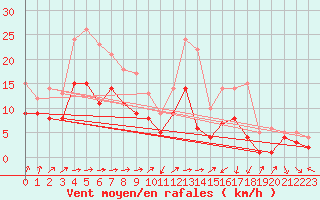 Courbe de la force du vent pour Bad Kissingen