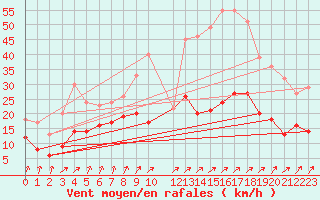 Courbe de la force du vent pour Sainte-Marie-du-Mont (50)