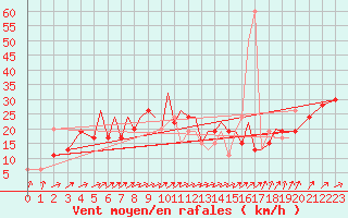 Courbe de la force du vent pour Hawarden