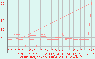 Courbe de la force du vent pour Obergurgl