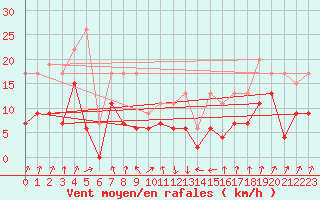 Courbe de la force du vent pour Calvi (2B)