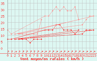 Courbe de la force du vent pour Nuerburg-Barweiler