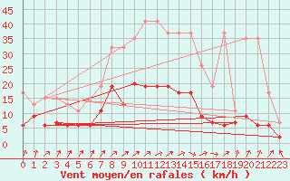 Courbe de la force du vent pour Payerne (Sw)