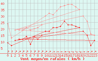 Courbe de la force du vent pour Cambrai / Epinoy (62)