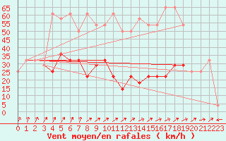 Courbe de la force du vent pour Ineu Mountain