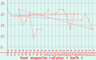 Courbe de la force du vent pour Wattisham