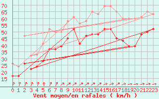 Courbe de la force du vent pour Isle Of Portland