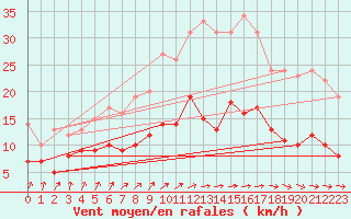 Courbe de la force du vent pour Amiens-Glisy (80)