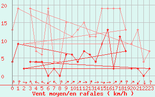 Courbe de la force du vent pour Koppigen