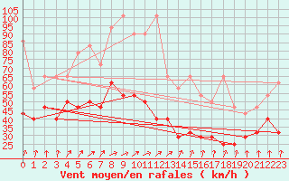 Courbe de la force du vent pour Grosser Arber