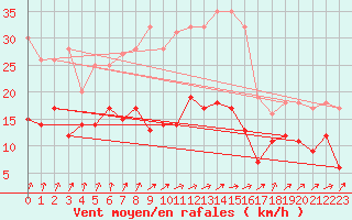 Courbe de la force du vent pour Laval (53)