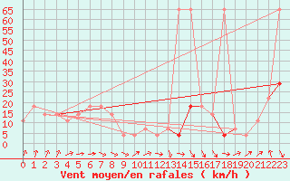 Courbe de la force du vent pour Patscherkofel