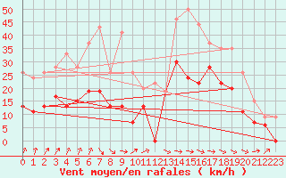 Courbe de la force du vent pour Bergerac (24)