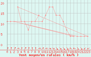 Courbe de la force du vent pour Valentia Observatory