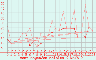 Courbe de la force du vent pour Tetuan / Sania Ramel