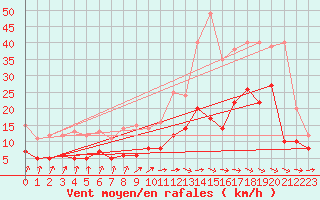 Courbe de la force du vent pour Angoulme - Brie Champniers (16)