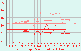 Courbe de la force du vent pour Tarancon