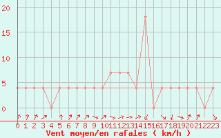Courbe de la force du vent pour Bad Aussee