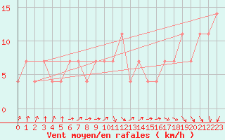 Courbe de la force du vent pour Hirschenkogel