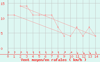 Courbe de la force du vent pour Siria