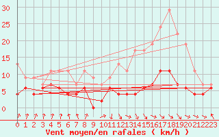 Courbe de la force du vent pour Gourdon (46)