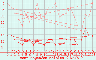 Courbe de la force du vent pour La Molina