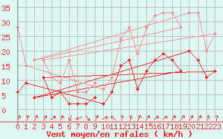 Courbe de la force du vent pour Marsens