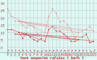 Courbe de la force du vent pour Artern