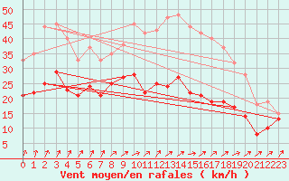 Courbe de la force du vent pour Metz-Nancy-Lorraine (57)
