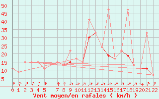 Courbe de la force du vent pour Gafsa