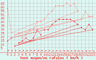 Courbe de la force du vent pour Arkona