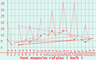 Courbe de la force du vent pour Ble - Binningen (Sw)