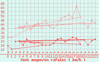 Courbe de la force du vent pour Chartres (28)