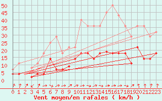 Courbe de la force du vent pour Manresa