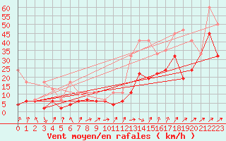 Courbe de la force du vent pour Koppigen