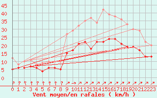 Courbe de la force du vent pour Rochefort Saint-Agnant (17)