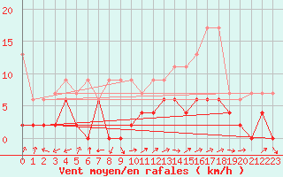 Courbe de la force du vent pour Monte Rosa