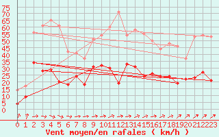 Courbe de la force du vent pour Muenchen-Stadt