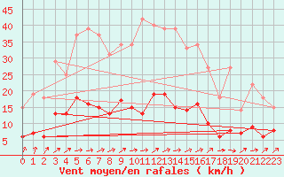 Courbe de la force du vent pour Genthin