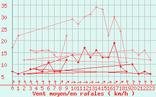 Courbe de la force du vent pour Feuchtwangen-Heilbronn