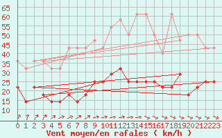 Courbe de la force du vent pour Meiningen