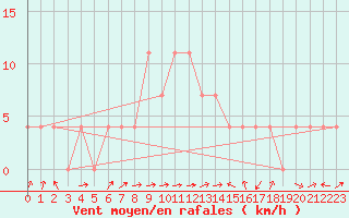 Courbe de la force du vent pour Zell Am See