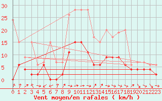 Courbe de la force du vent pour Zurich Town / Ville.